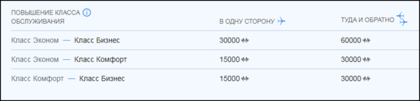 Пересесть в бизнес-класс «Аэрофлота» за мили стало проще